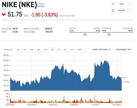 nike stock price 2017